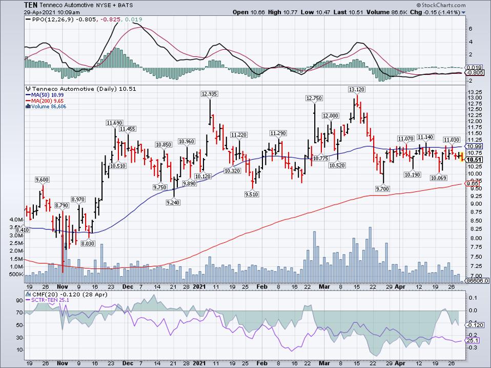 Simple moving average of Tenneco Inc (TEN)