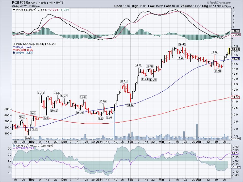 Simple moving average of Pcb Bancorp (PCB)