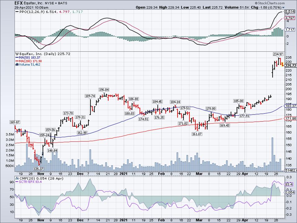 Simple moving average of Equifax Inc (EFX)
