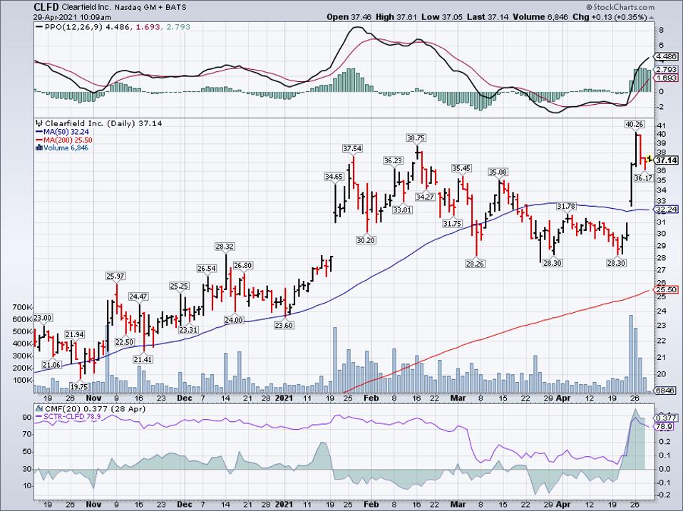 Simple moving average of Clearfield Inc (CLFD)