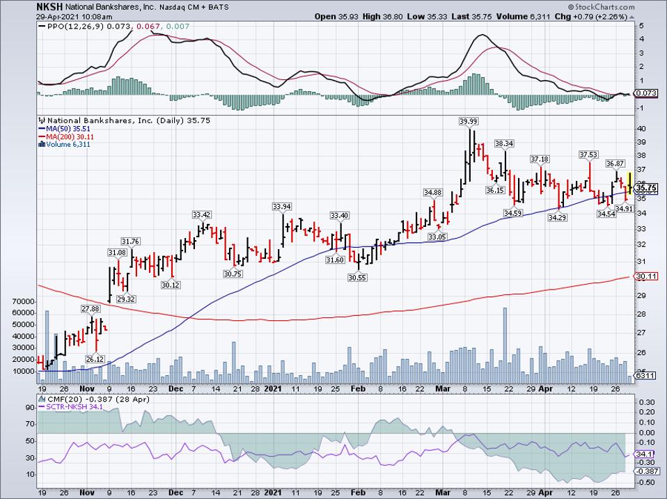 Simple moving average of National Bankshares Inc Va (NKSH)