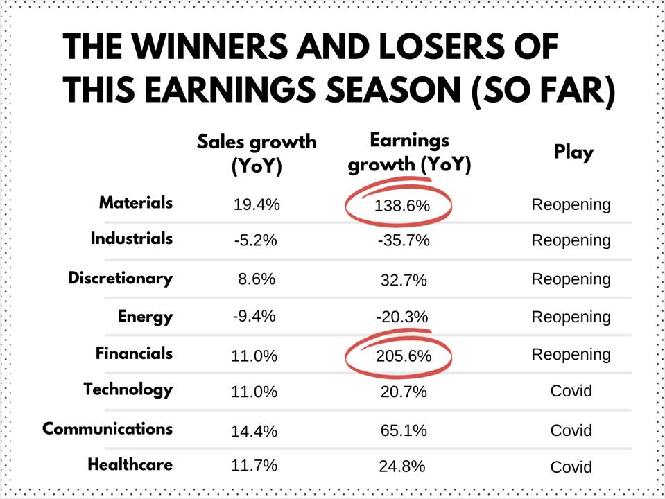 Croissance des ventes et des bénéfices du S&P 500 par secteur