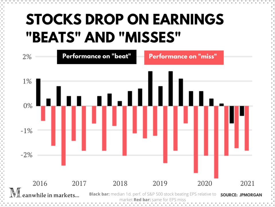 Performance médiane sur un jour des sociétés du S&P 500 dépassant les bénéfices par rapport au marché