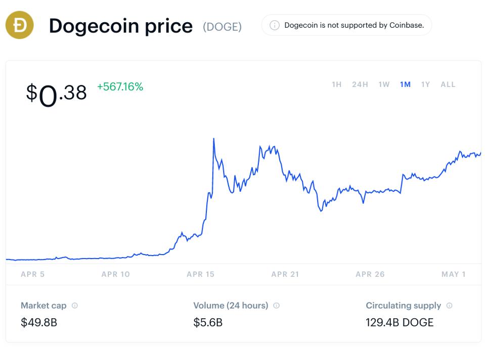 dogecoin, dogecoin price, Elon Musk, Tesla, chart