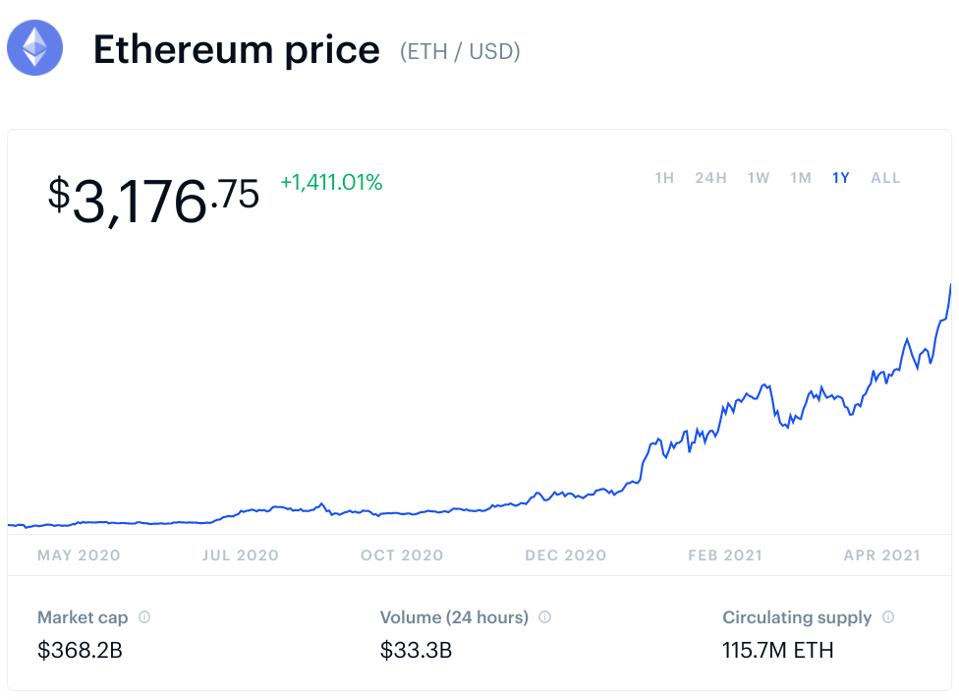 ethereum, ethereum price, bitcoin, bitcoin price, chart
