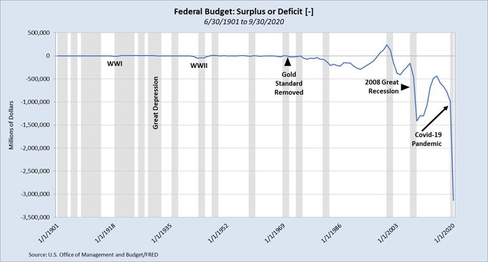 Federal Budget: Surplus/Deficit from 6/30/1901 to 9/30/2020