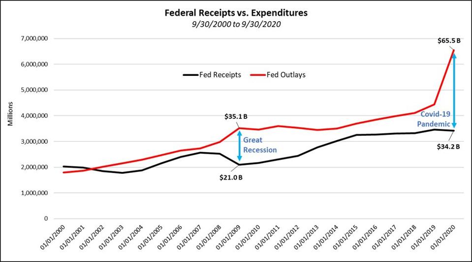 Federal Receipts vs Expenditures 9/30/2000 to 9/30/2020