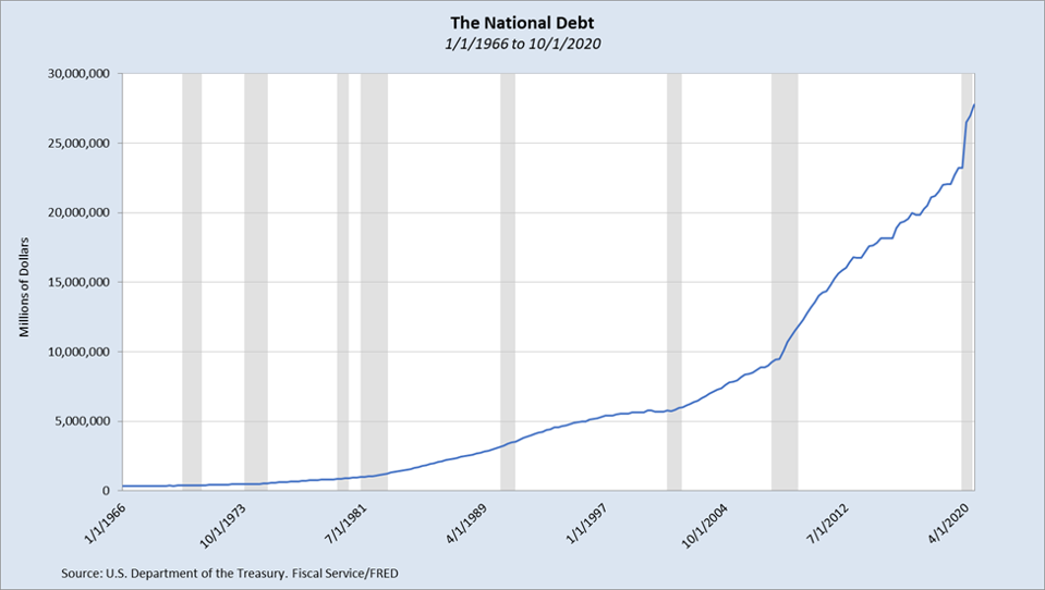 U.S. National Debt 1/1/1966 to 10/1/2020