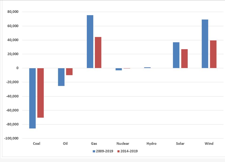 Power capacity change