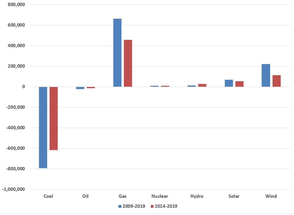 Power production