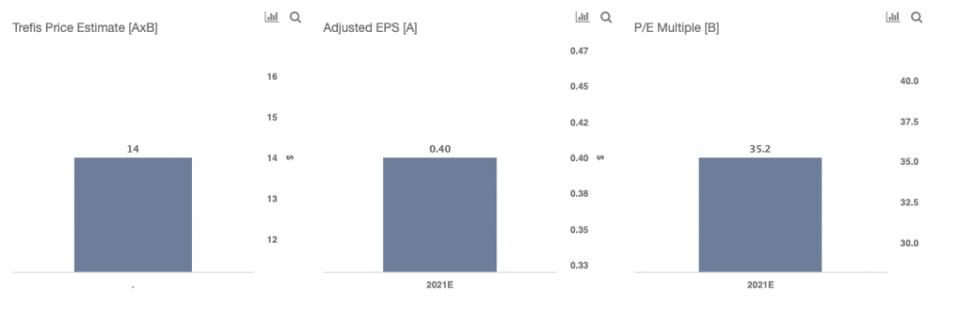 Trefis price estimate for ZNGA