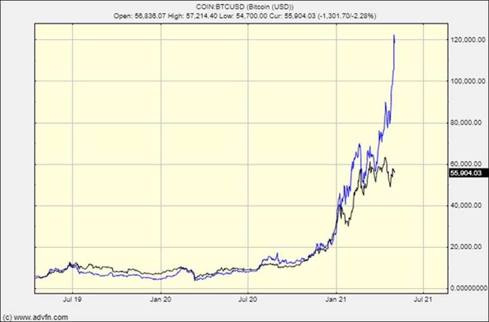 Today's bitcoin chart looks very familiar