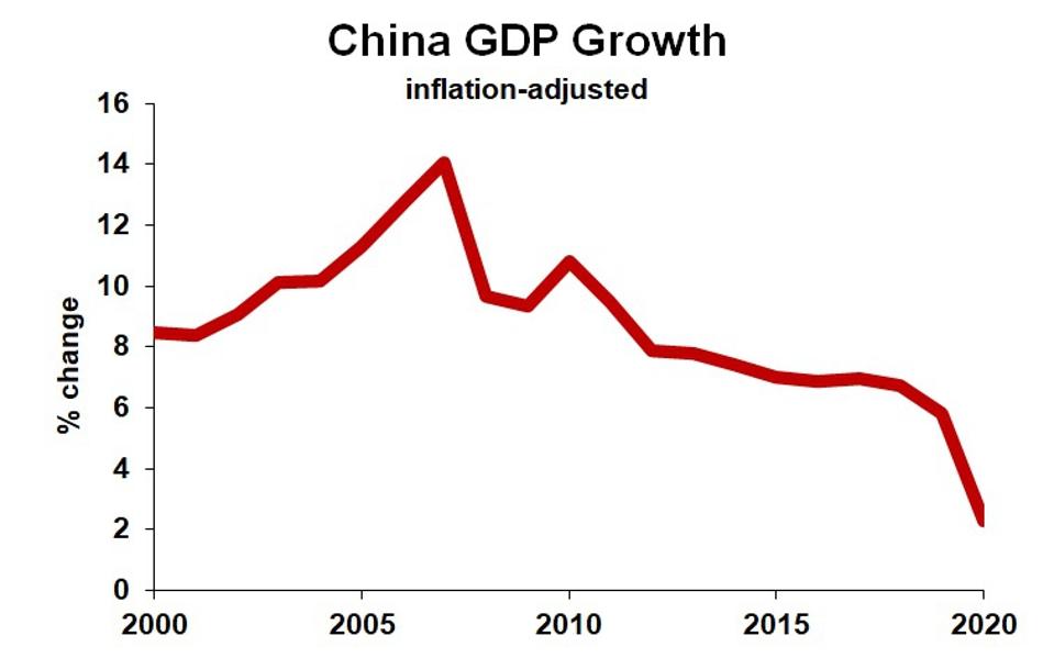 Chart of China GDP growth 2000-2020.