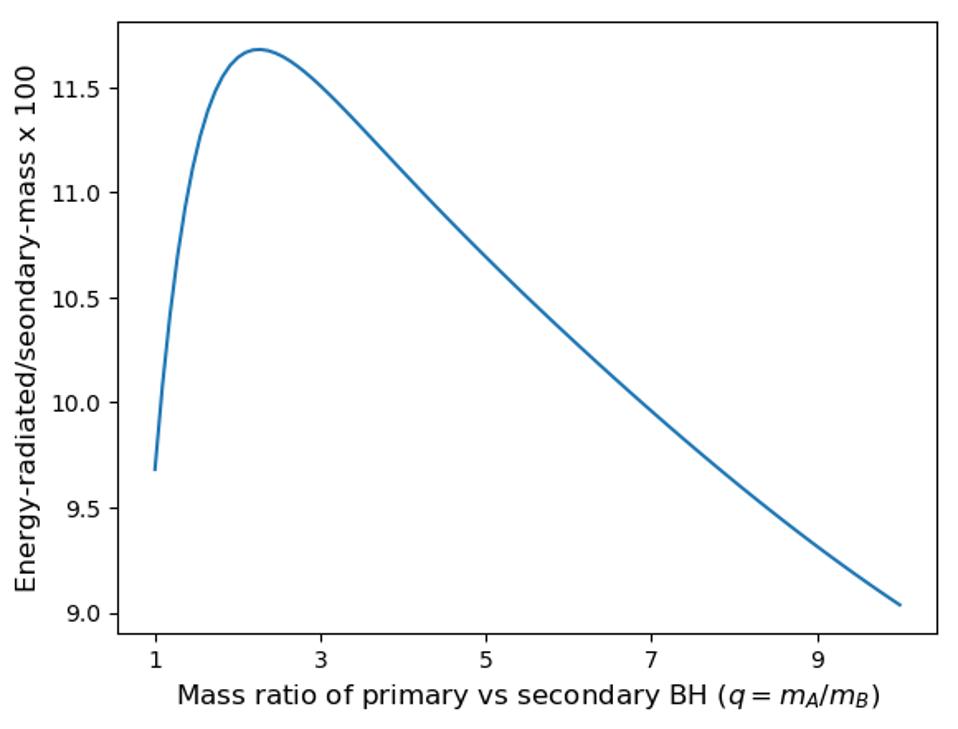 How much mass gets converted into gravitational waves when two black holes merge.