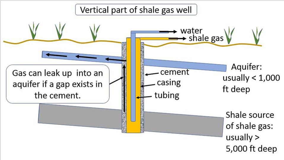 A vertical well showing gas seeping up a poor cement seal outside casing of a well.