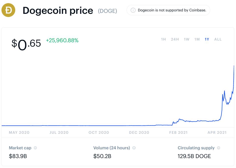 ‘Joke’ Bitcoin Rival Dogecoin Found To Have ‘Remarkably Strong
