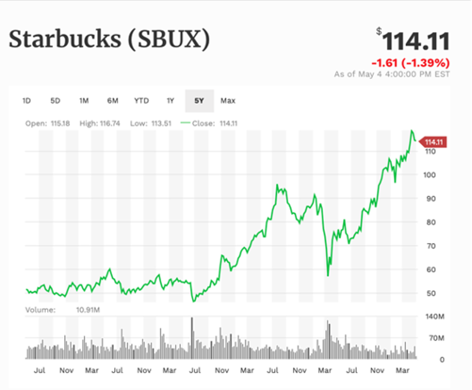 Starbucks, General Motors And More Thematic Stock Highlights This Week