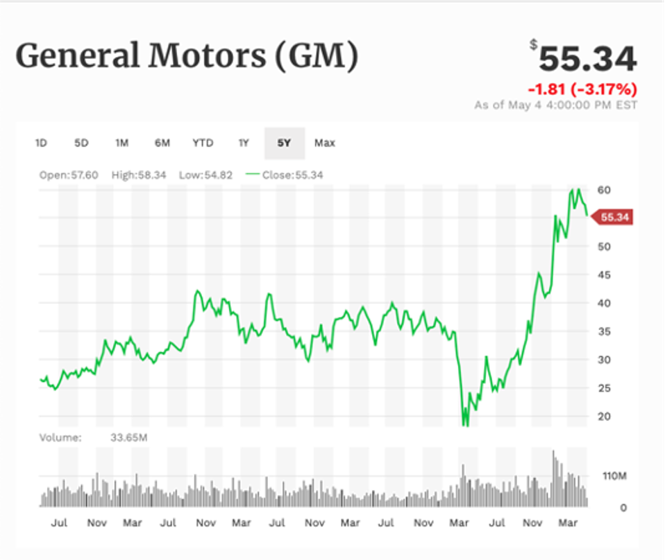 Kết quả hoạt động 5 năm của General Motors.