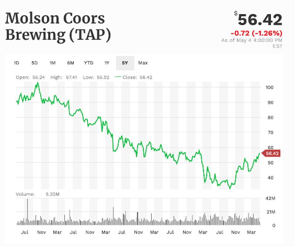 Hiệu suất 5 năm của Coors.