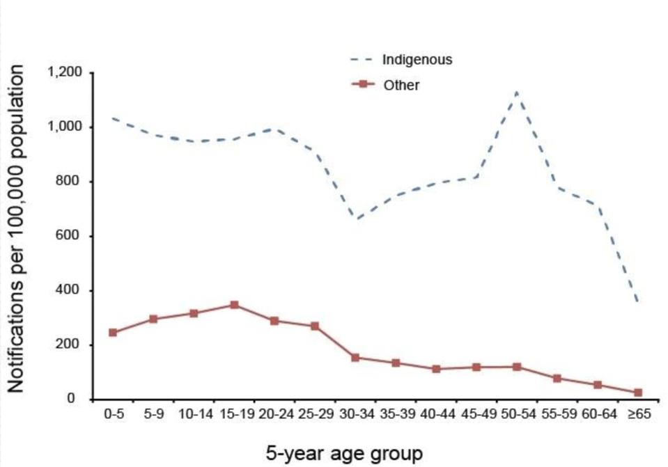 Figure 1: H1N1 infections in Australia’s population in 2009.