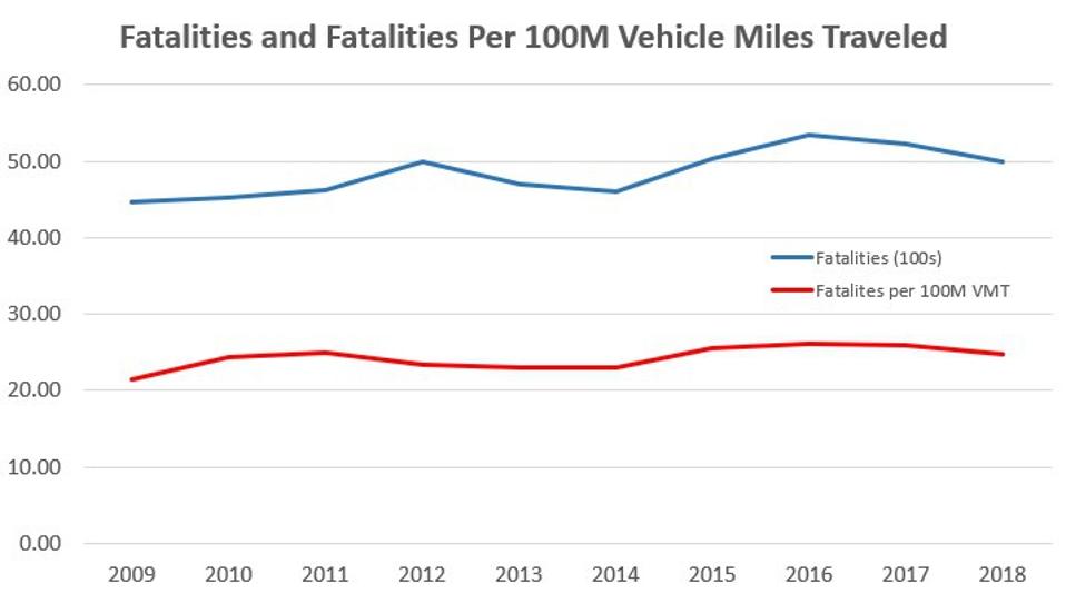 Graph showing motorcycle fatalities trending upwards from 2009 to 2018