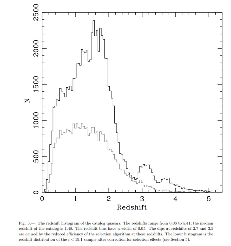 The number of discovered quasars (y-axis) as a function of redshift (x-axis).