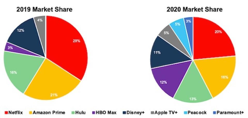 Market Share of Streaming Platforms 2019-2020