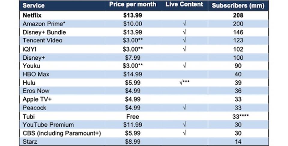 Streaming Competitors In The Market