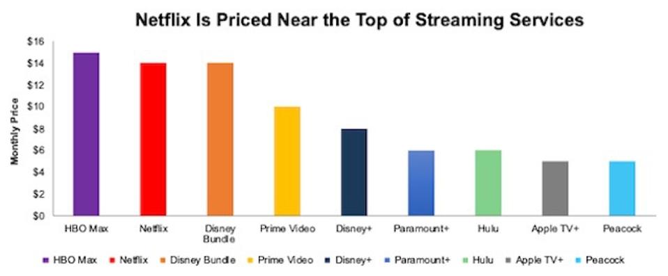 Prices Of Streaming Platforms