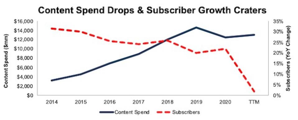 NFLX Content Spend Vs Subscriber Growth