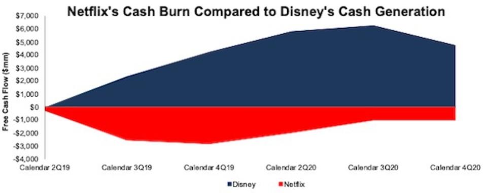 NFLX vs DIS FCF Generation