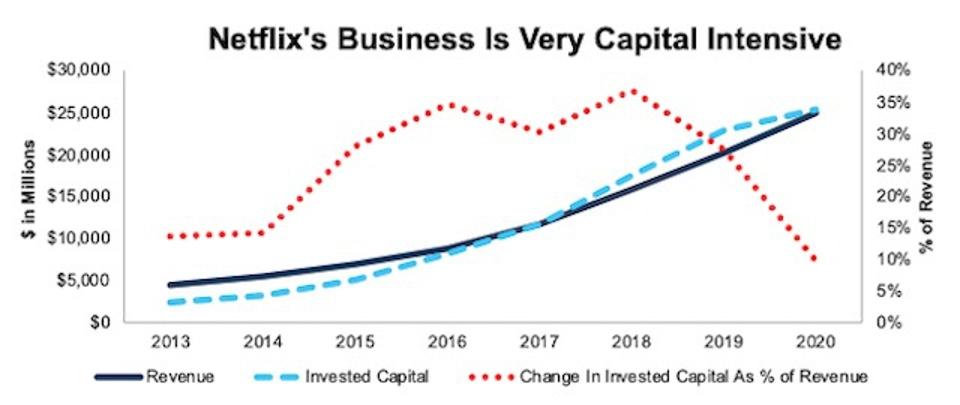 NFLX Invested Capital And Revenue