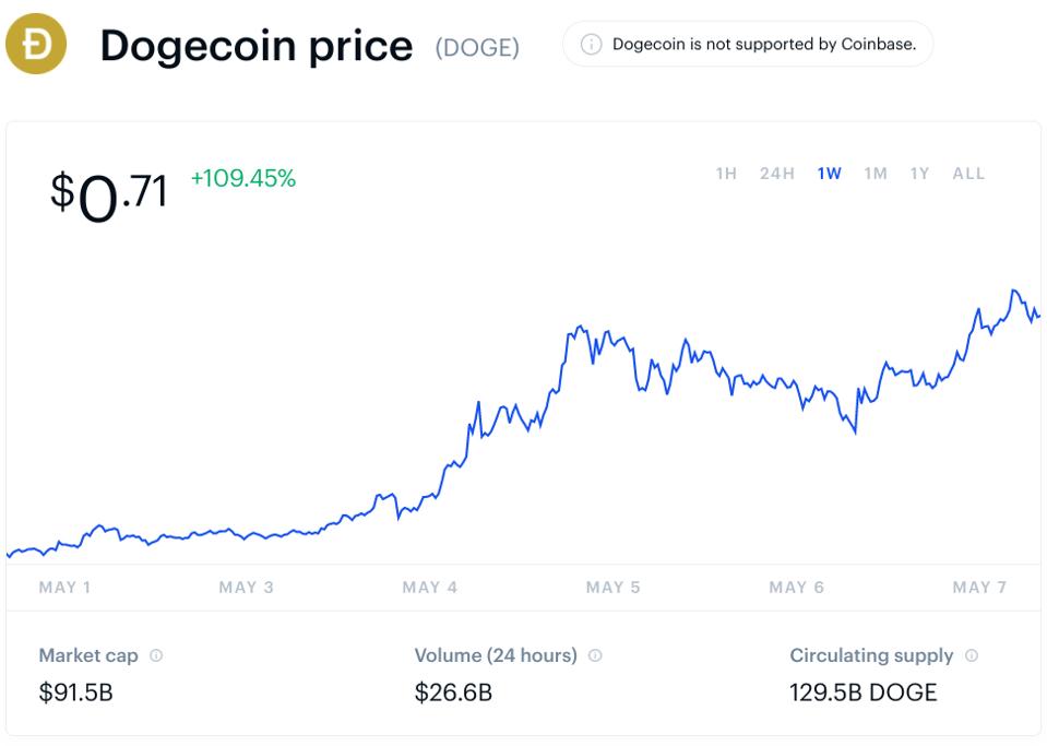 dogecoin, dogecoin price, Elon Musk, SNL, Saturday Night Live, crypto, chart