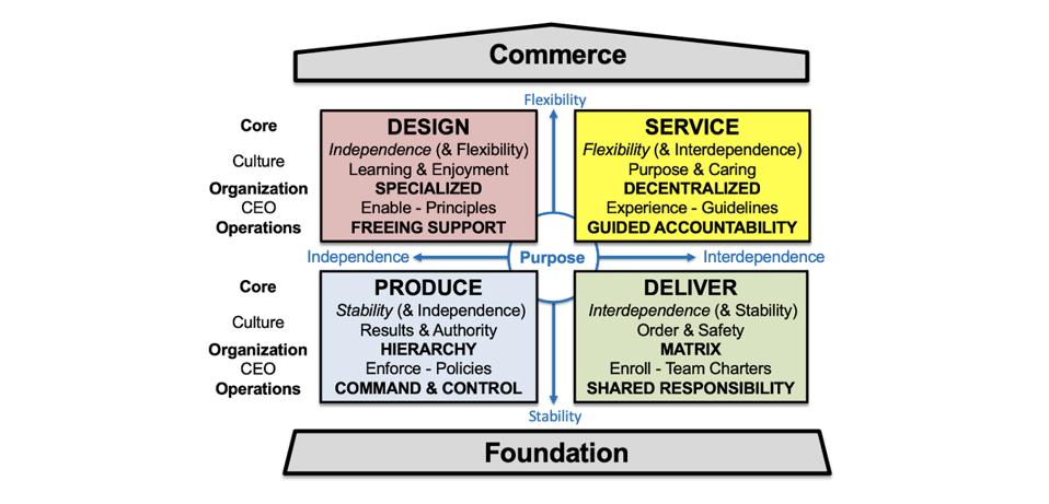Commerce - Design - Produce - Deliver - Service - Foundation