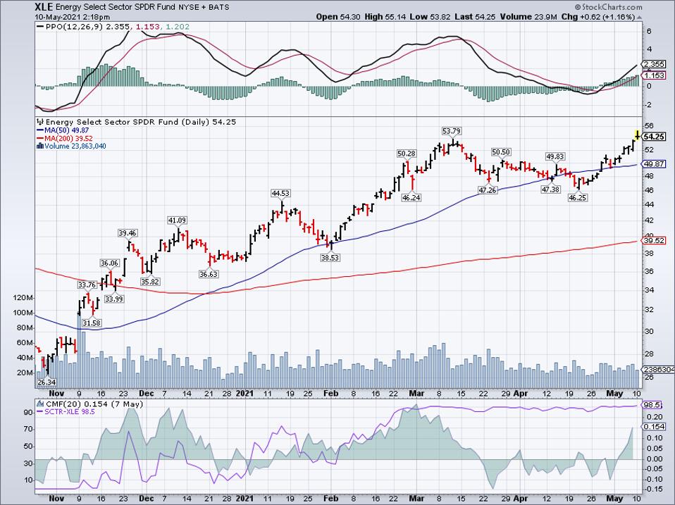 Simple moving average of Energy Select Sector SPDR Fund (XLE)