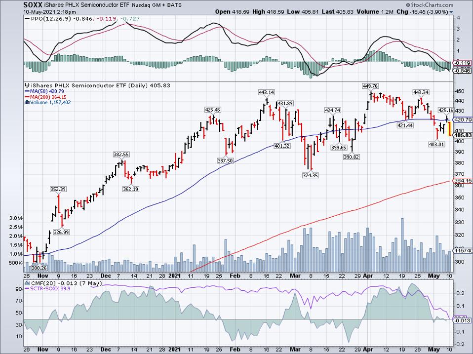 Simple moving average of iShares PHLX Semiconductor ETF (SOXX)