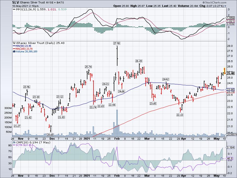 Simple moving average of iShares Silver Trust (SLV)