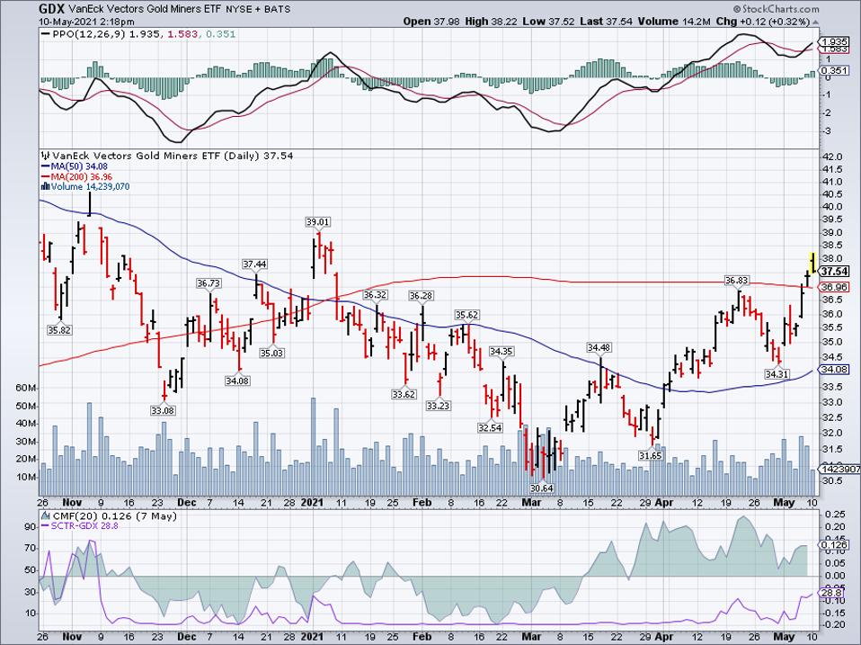 Simple moving average of VanEck Vectors Gold Miners ETF (GDX)