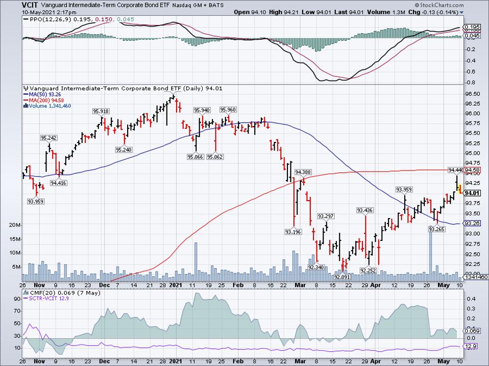 Simple moving average of Vanguard Intermediate-Term Corporate Bond ETF (VCIT)