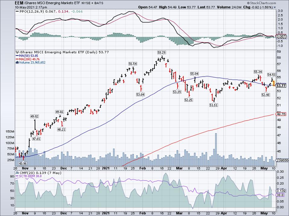 Simple moving average of iShares MSCI Emerging Markets ETF (EEM)