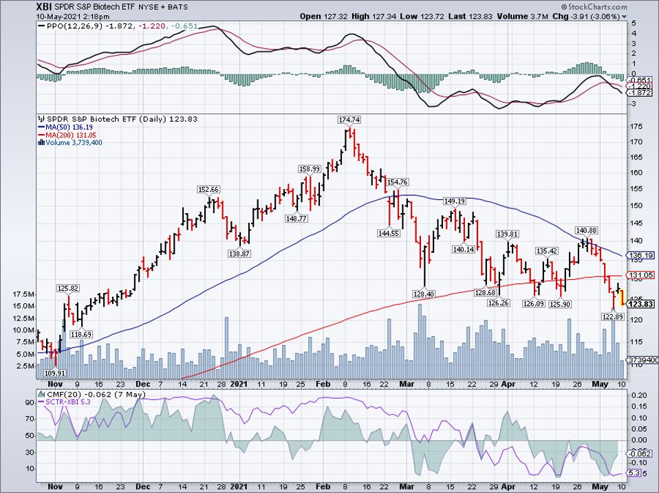 Simple moving average of SPDR S&P Biotech ETF (XBI)