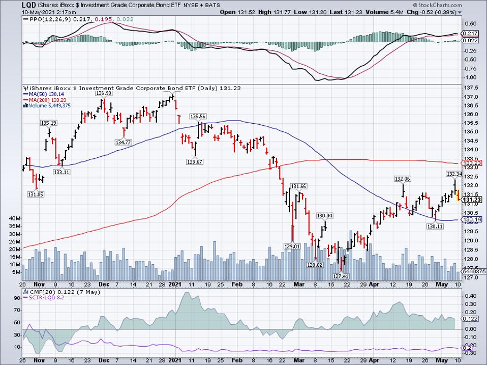 Simple moving average of iSharess iBoxx $ Investment Grade Corporate Bond ETF (LQD)