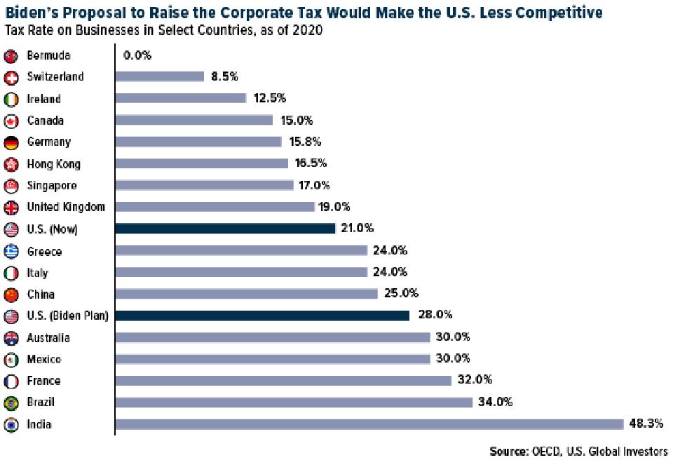 Biden's proposal to raise the corporate tax rate would make the U.S. less competitive