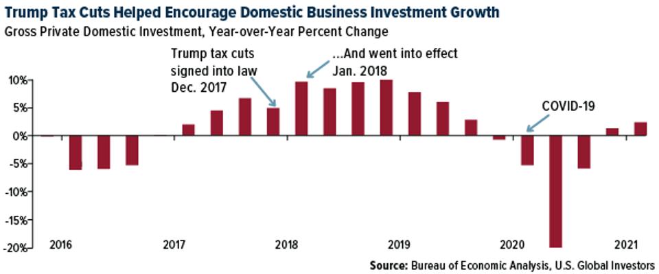Trump tax cuts helped encourage domestic business investment growth