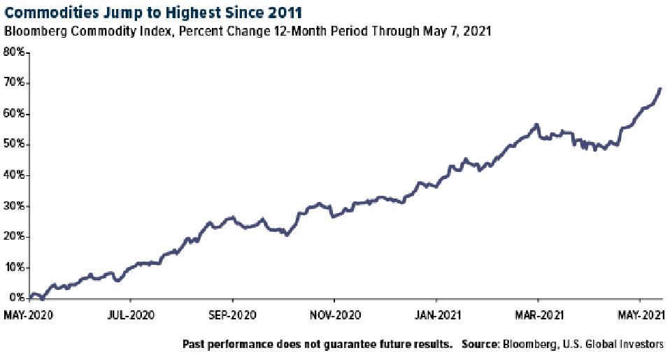 Commodities jump to highest since 2011