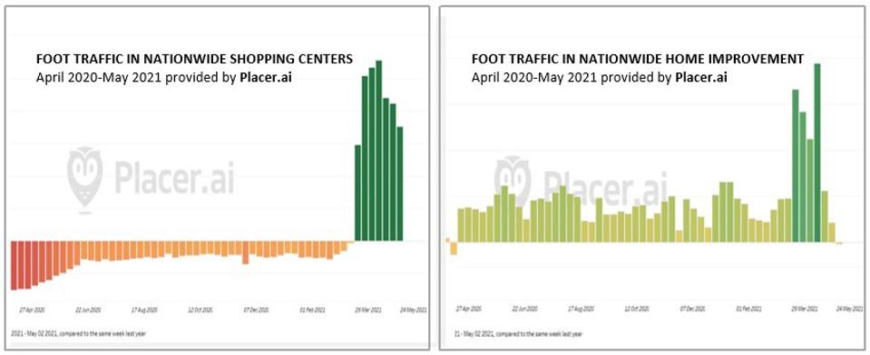 Stark contrasts in Y-O-Y foot traffic between shopping centers & home improvement stores