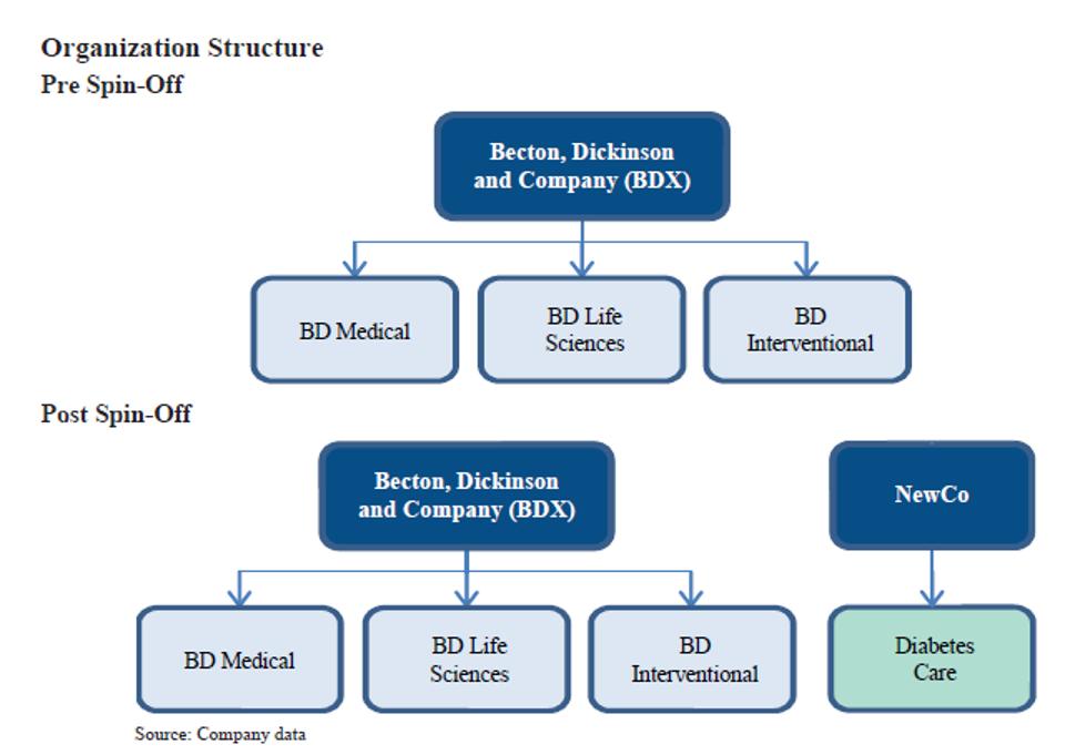 Organization Structure