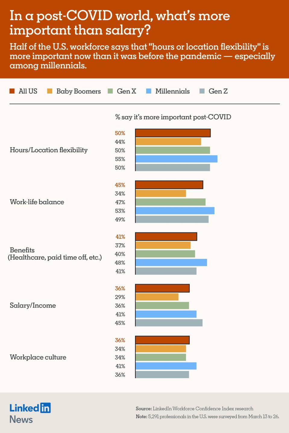 Linked In Workforce Confidence Index