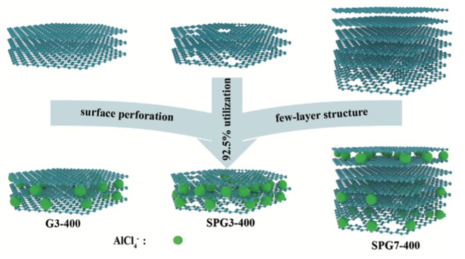 The GMG technology drops aluminum atoms into perforations in graphene.