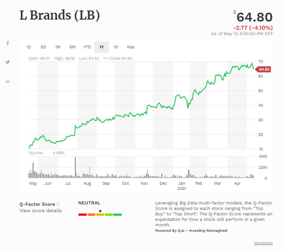 Đường trung bình động đơn giản của L Brands Inc (LB)